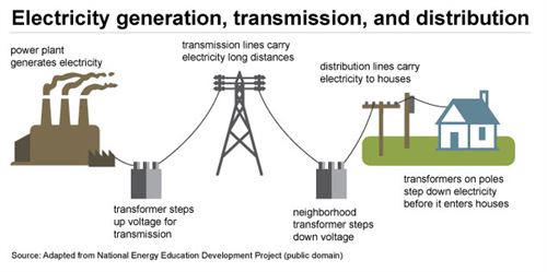 electric transmission and distribution graphic
